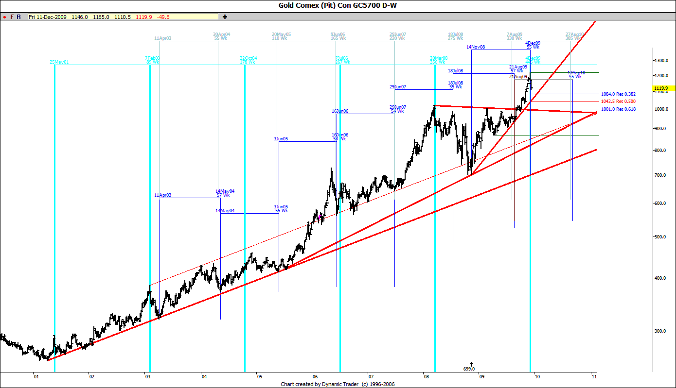 Gold weekly (2)